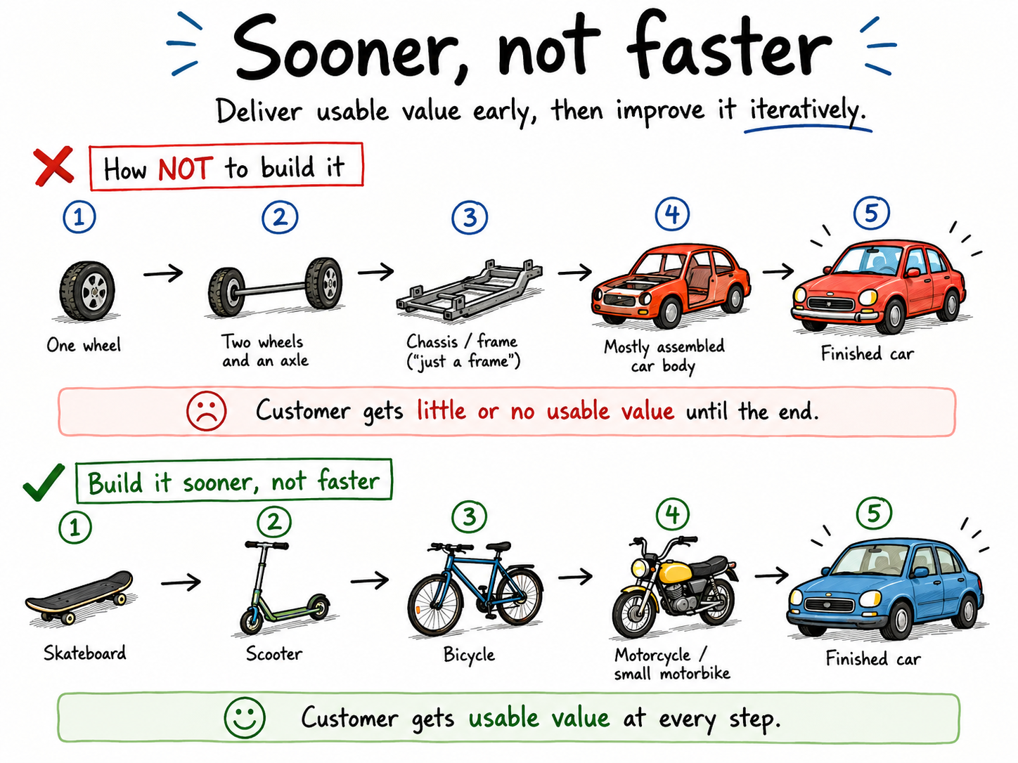 Sooner Not Faster