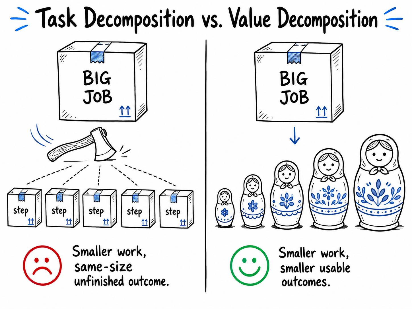 Task Vs Value Decomposition