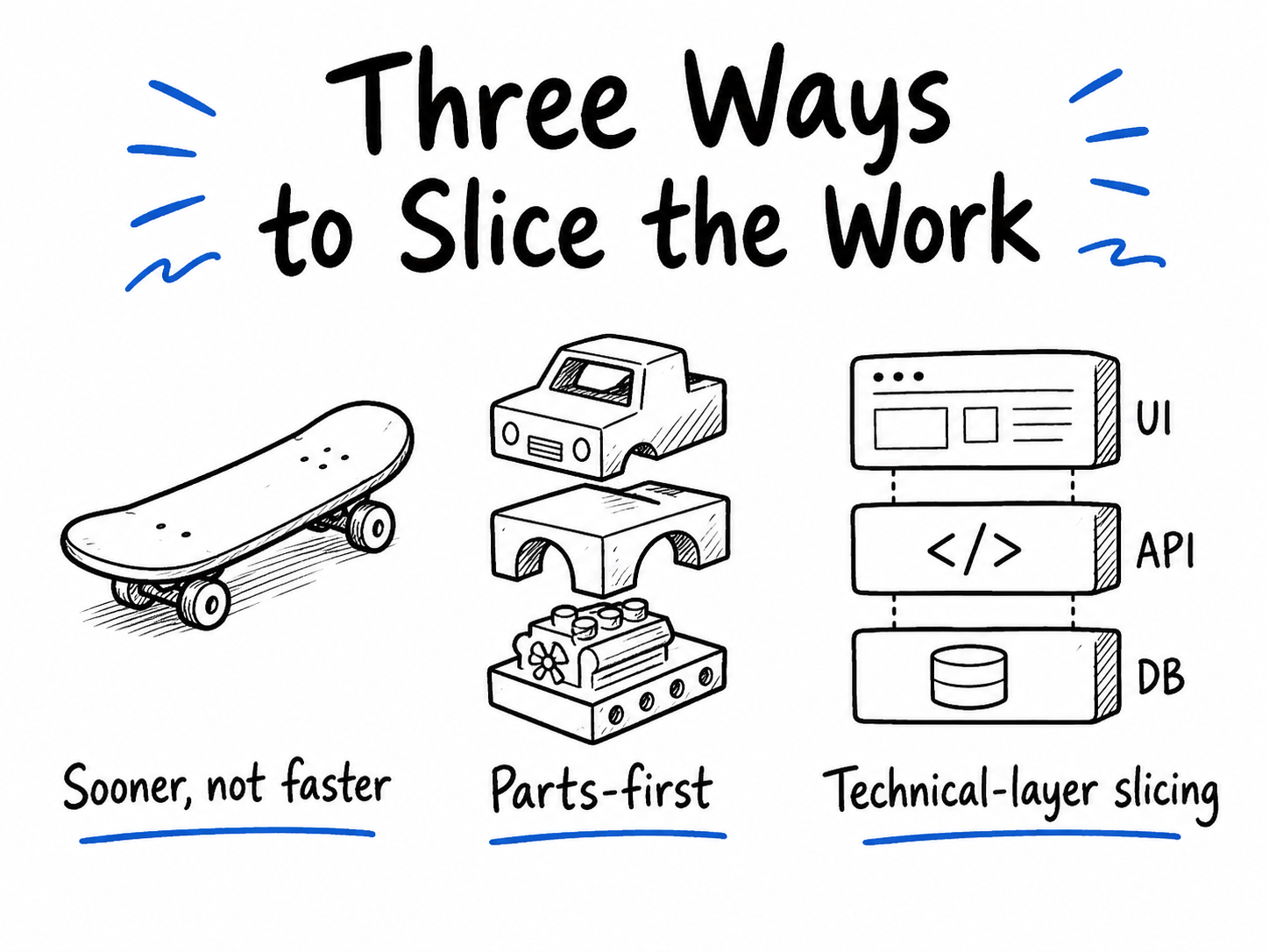 Three Ways To Slice