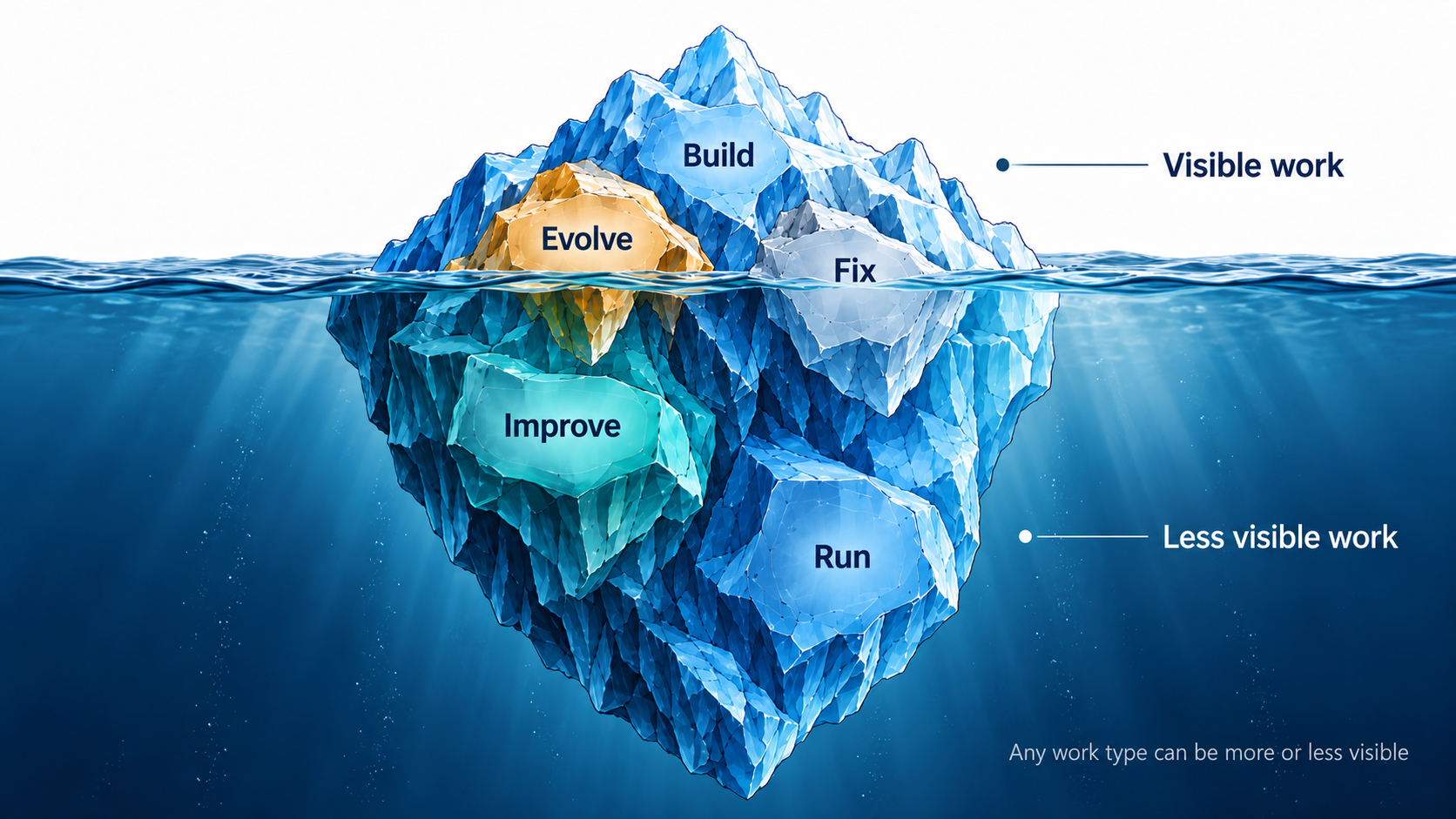 Iceberg of visible and less visible work